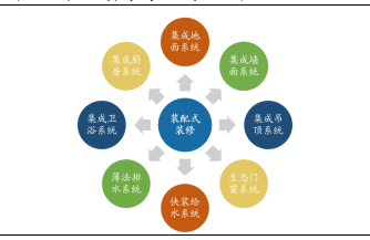 裝修産業鏈深度剖析，裝配式裝修趁勢崛起(qǐ)