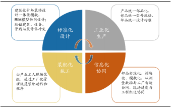 裝修産業鏈深度剖析，裝配式裝修趁勢崛起(qǐ)