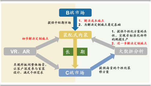 裝修産業鏈深度剖析，裝配式裝修趁勢崛起(qǐ)